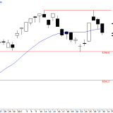 SMI: Nächste Bodenbildung kommt bald