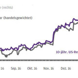 Thema der Woche 5/2017: US-Dollar und Renditen von US-Staatsanleihen büssen ein