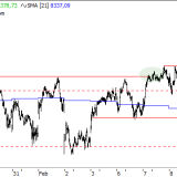 SMI: Widerstand erneut getestet