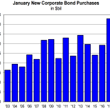 Bonanza am Bondmarkt.