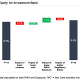 Weshalb Banken Wert vernichten.