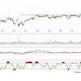 Dax und Dow Jones: US-Markt weiter besser als Deutschland