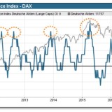 Geht dem Dax die Puste aus?