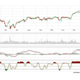 Dax und Dow Jones: Es sieht nach letztem Aufbäumen aus