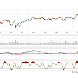 Dax und Dow Jones: Rückschlagsgefahr trotz intaktem Aufwärtstrend