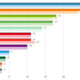 Auch in den Niederlanden liegen die Rechtspopulisten vorne.