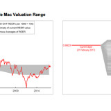Zumindest der Franken ist zum Dollar fair bewertet.