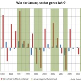 Wie der Januar, so das ganze Jahr.