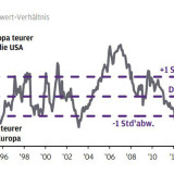 Thema der Woche 9/2017: Europäische Aktien und US-Titel im Vergleich