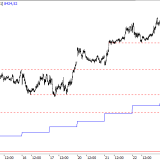 SMI: Konsolidierung auf hohem Niveau