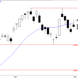 SMI: Kurzfristiges Kräftegleichgewicht am Markt