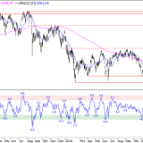 SMI: Mittelfristig bleiben die Aussichten gut