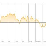 SMI: Kleine Bewährungsprobe in Sicht