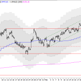 SMI: Der grosse Trend zeigt aufwärts