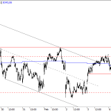 SMI: Eine neue Verkaufszone bildet sich aus