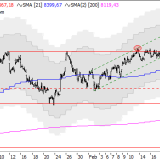 SMI: Langfristig besteht noch viel Potenzial