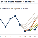 Inflationsprognosen sind schwierig.