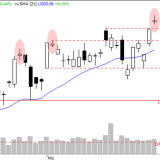 DAX: Hohe Korrekturgefahr
