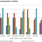 Wo die Hauspreise durch die Decke gehen.