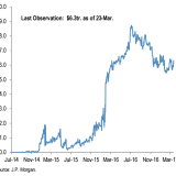 Normalisierung der Zinsen?