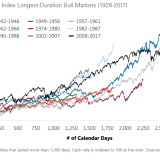 Der längste Bullenmarkt.