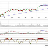 Dax und Dow Jones: USA und Deutschland laufen auseinander