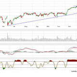 Dax und Dow Jones: Wie ist das mit den Unsicherheiten?