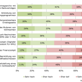 KMU erkennen Nutzen digitaler Bankangebote (noch) nicht