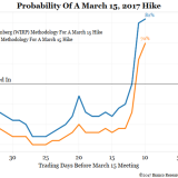 US-Zinsentscheid wird zum Ernstfall.