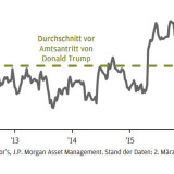 Thema der Woche 10/2017: Durchschnittliche Korrelation zwischen US-Aktien