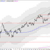 SMI: Bisher nur moderate Gewinnmitnahmen
