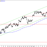 SMI: Trend in Gefahr?