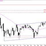 SMI: Anstieg dürfte langsamer werden