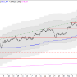 SMI: Bullen nehmen Tempo raus