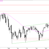 SMI: Mitte April ist Vorsicht angebracht