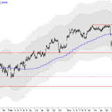 SMI: Endet die Seitwärtsbewegung?