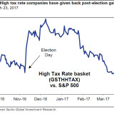 Wachsende Zweifel an Trumps Steuerreform.