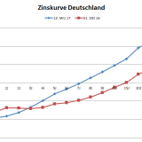 Weshalb sich die Zinskurve dreht.