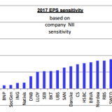 Welchen Einfluss Zinsen auf den Bankgewinn haben.