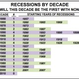 Die erste Dekade ohne US-Rezession?