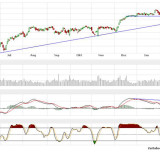 Dax und Dow Jones:  Der Markt, der sich nicht traut