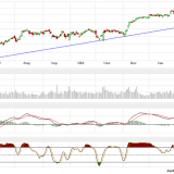 Dax und Dow Jones: Kleine Korrekturen im Gange