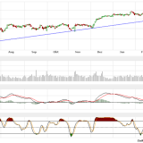 Dax und Dow Jones: Jubelstimmung kommt ins Stocken