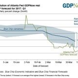 Dämpfer für Trumps Wachstumswunder.
