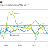 Gute Gewinnaussichten für Unternehmen.