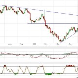 Gold und Silber: Unterschiedliche technische Situationen