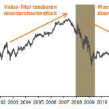 Die Renaissance von Value