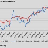 US-Aktien entfernen sich von der Realwirtschaft.