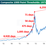 Der wilde Ritt des Nasdaq Composite.