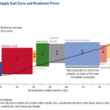Wann sich welche Ölförderung lohnt.